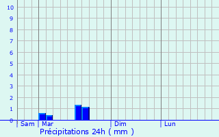 Graphique des précipitations prvues pour Detva