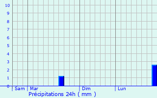 Graphique des précipitations prvues pour Quercamps