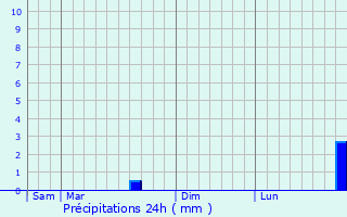 Graphique des précipitations prvues pour Hames-Boucres