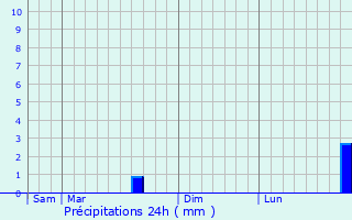 Graphique des précipitations prvues pour Fiennes