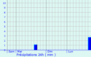 Graphique des précipitations prvues pour La Capelle-ls-Boulogne