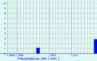 Graphique des précipitations prvues pour Boursin