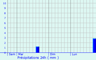 Graphique des précipitations prvues pour Bainghen