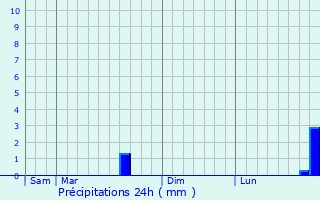 Graphique des précipitations prvues pour Alquines