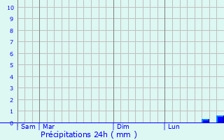 Graphique des précipitations prvues pour Cramaille