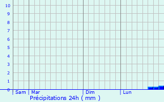 Graphique des précipitations prvues pour Goldap