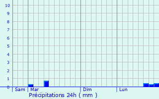 Graphique des précipitations prvues pour Villeneuve-la-Guyard