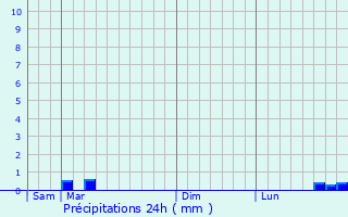 Graphique des précipitations prvues pour Chalautre-la-Petite