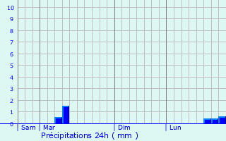 Graphique des précipitations prvues pour Courtois-sur-Yonne