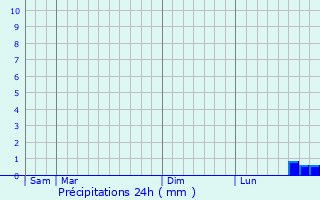 Graphique des précipitations prvues pour Mombrier