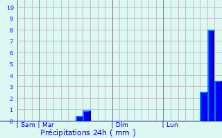 Graphique des précipitations prvues pour Guerstling