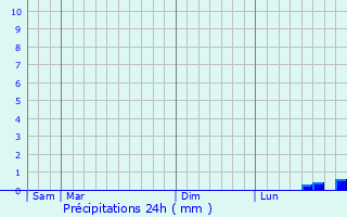 Graphique des précipitations prvues pour Chry-Chartreuve