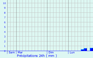 Graphique des précipitations prvues pour Vzilly