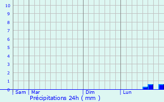 Graphique des précipitations prvues pour Villers-Agron-Aiguizy