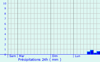 Graphique des précipitations prvues pour Merfy
