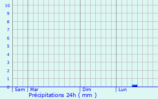 Graphique des précipitations prvues pour Vineuil