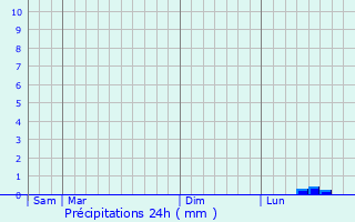 Graphique des précipitations prvues pour Beignon