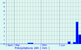 Graphique des précipitations prvues pour Bettange-sur-Mess