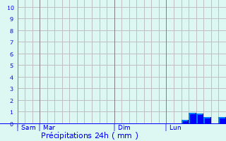 Graphique des précipitations prvues pour Riudoms