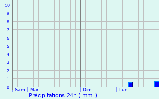 Graphique des précipitations prvues pour Murs