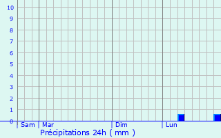 Graphique des précipitations prvues pour Villiers
