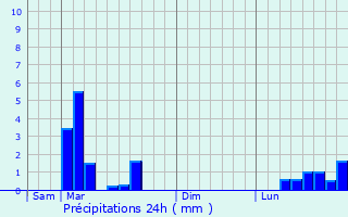 Graphique des précipitations prvues pour Pont-de-Roide