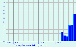 Graphique des précipitations prvues pour Albemarle