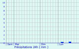 Graphique des précipitations prvues pour Trdion