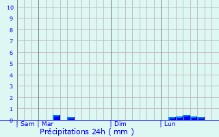 Graphique des précipitations prvues pour Plougoumelen
