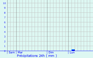 Graphique des précipitations prvues pour Modimolle