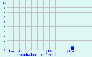 Meteociel - Prévisions météo pour Blaisy-Bas ( 21540 ) - Météo Blaisy-Bas -  Météo 21540