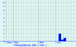 Graphique des précipitations prvues pour Otse