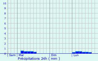 Graphique des précipitations prvues pour Trgunc