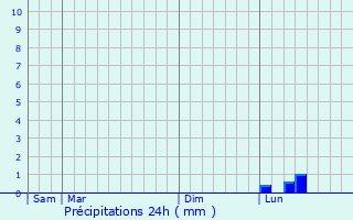 Graphique des précipitations prvues pour Andover