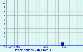 Graphique des précipitations prvues pour Comps