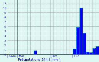 Graphique des précipitations prvues pour Saint-Antoine