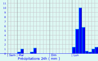 Graphique des précipitations prvues pour Crastes