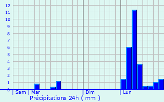 Graphique des précipitations prvues pour Pauilhac