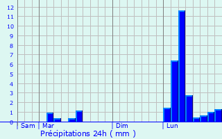 Graphique des précipitations prvues pour Terraube