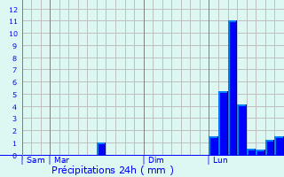 Graphique des précipitations prvues pour Castet-Arrouy