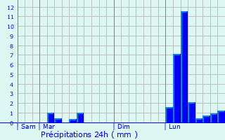 Graphique des précipitations prvues pour Roquepine