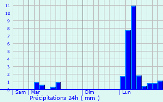 Graphique des précipitations prvues pour Caussens