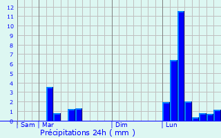 Graphique des précipitations prvues pour Cazaux-d