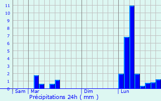 Graphique des précipitations prvues pour Rozs