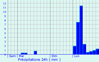 Graphique des précipitations prvues pour Pergain-Taillac