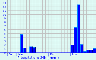 Graphique des précipitations prvues pour Bassoues