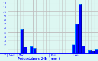 Graphique des précipitations prvues pour Juillac