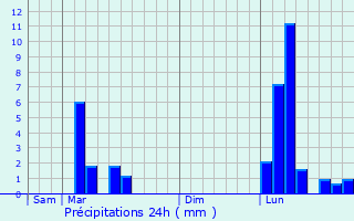 Graphique des précipitations prvues pour Ladevze-Ville