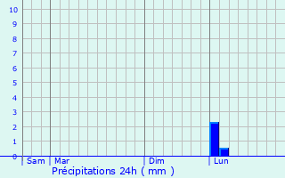 Graphique des précipitations prvues pour Chamouilley