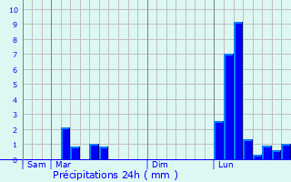 Graphique des précipitations prvues pour Dmu
